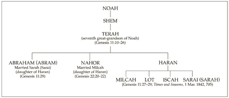 abraham genesis lds manual lineage chart sarah testament many faithful father student gospel living genealogy did story